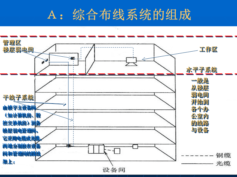 办公楼弱电集成方案ppt课件